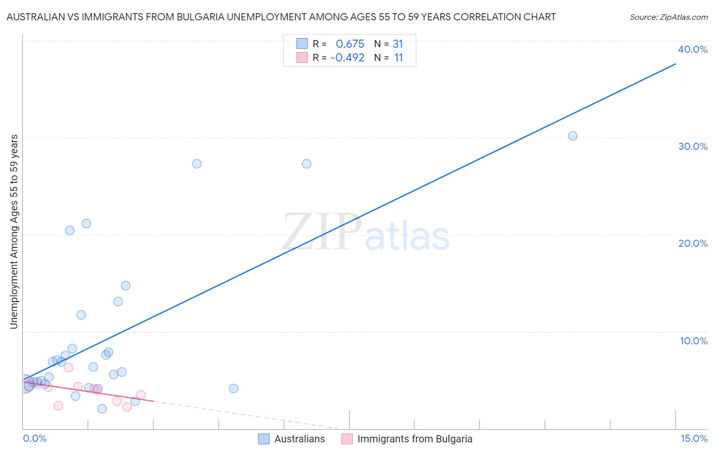 Australian vs Immigrants from Bulgaria Unemployment Among Ages 55 to 59 years