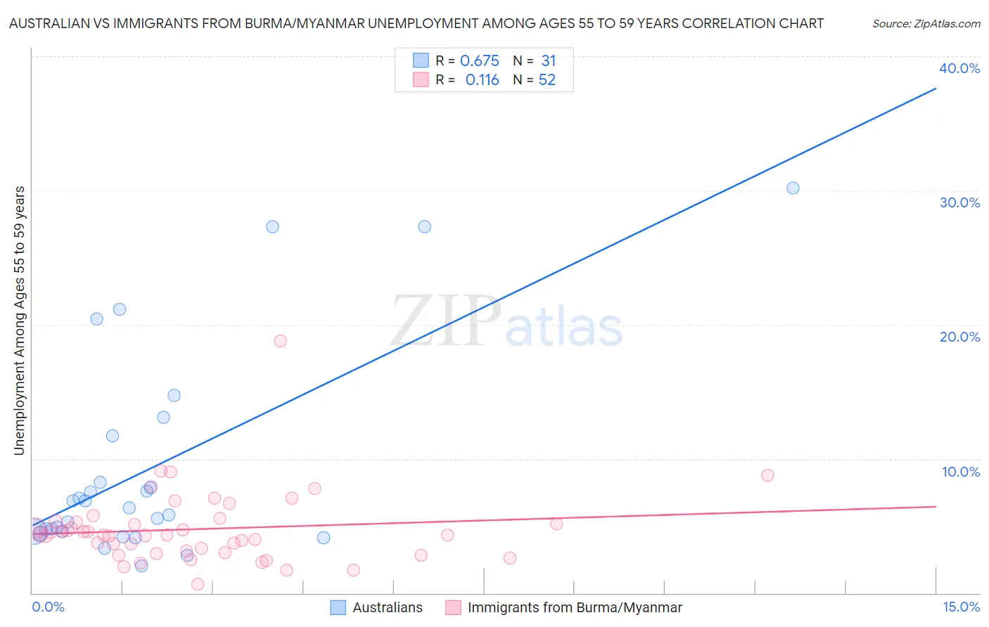 Australian vs Immigrants from Burma/Myanmar Unemployment Among Ages 55 to 59 years