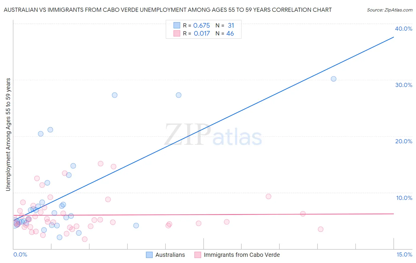 Australian vs Immigrants from Cabo Verde Unemployment Among Ages 55 to 59 years