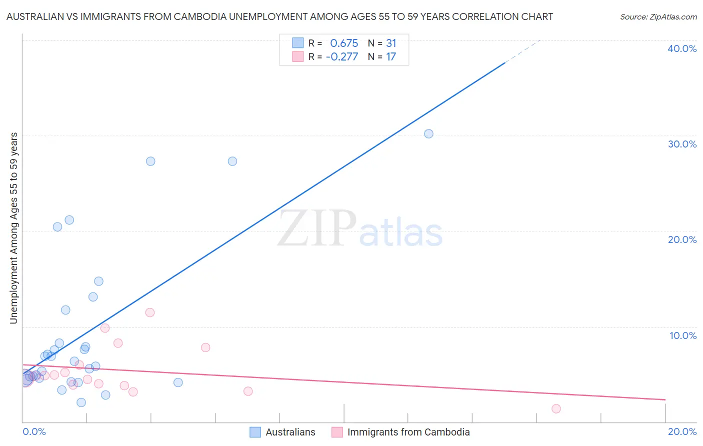 Australian vs Immigrants from Cambodia Unemployment Among Ages 55 to 59 years