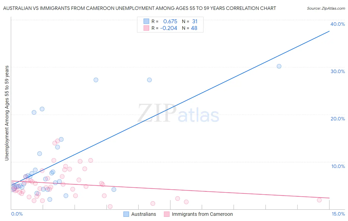 Australian vs Immigrants from Cameroon Unemployment Among Ages 55 to 59 years