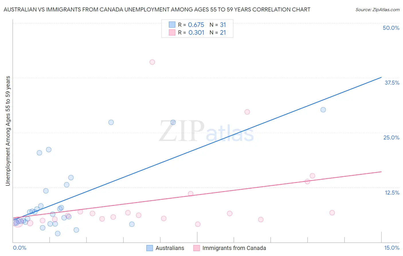 Australian vs Immigrants from Canada Unemployment Among Ages 55 to 59 years