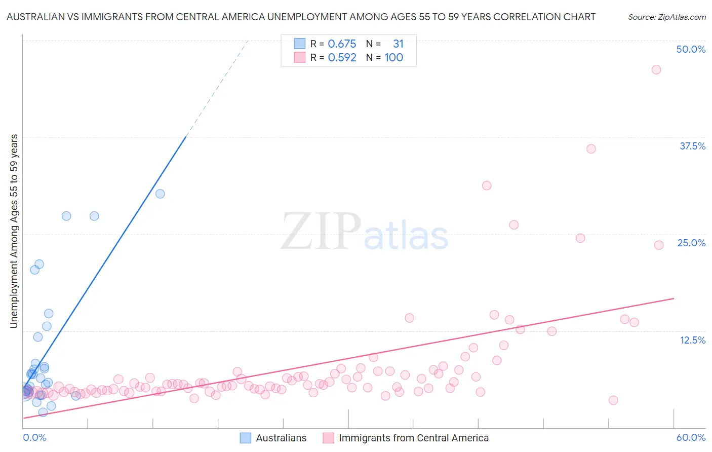 Australian vs Immigrants from Central America Unemployment Among Ages 55 to 59 years