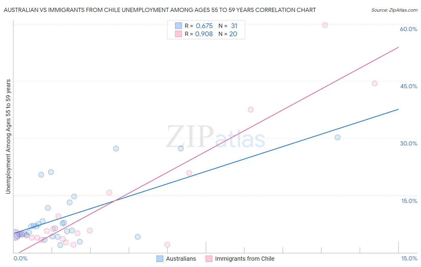 Australian vs Immigrants from Chile Unemployment Among Ages 55 to 59 years