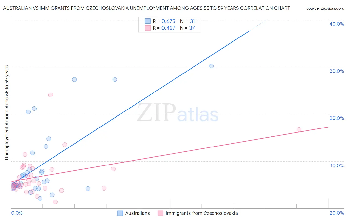 Australian vs Immigrants from Czechoslovakia Unemployment Among Ages 55 to 59 years