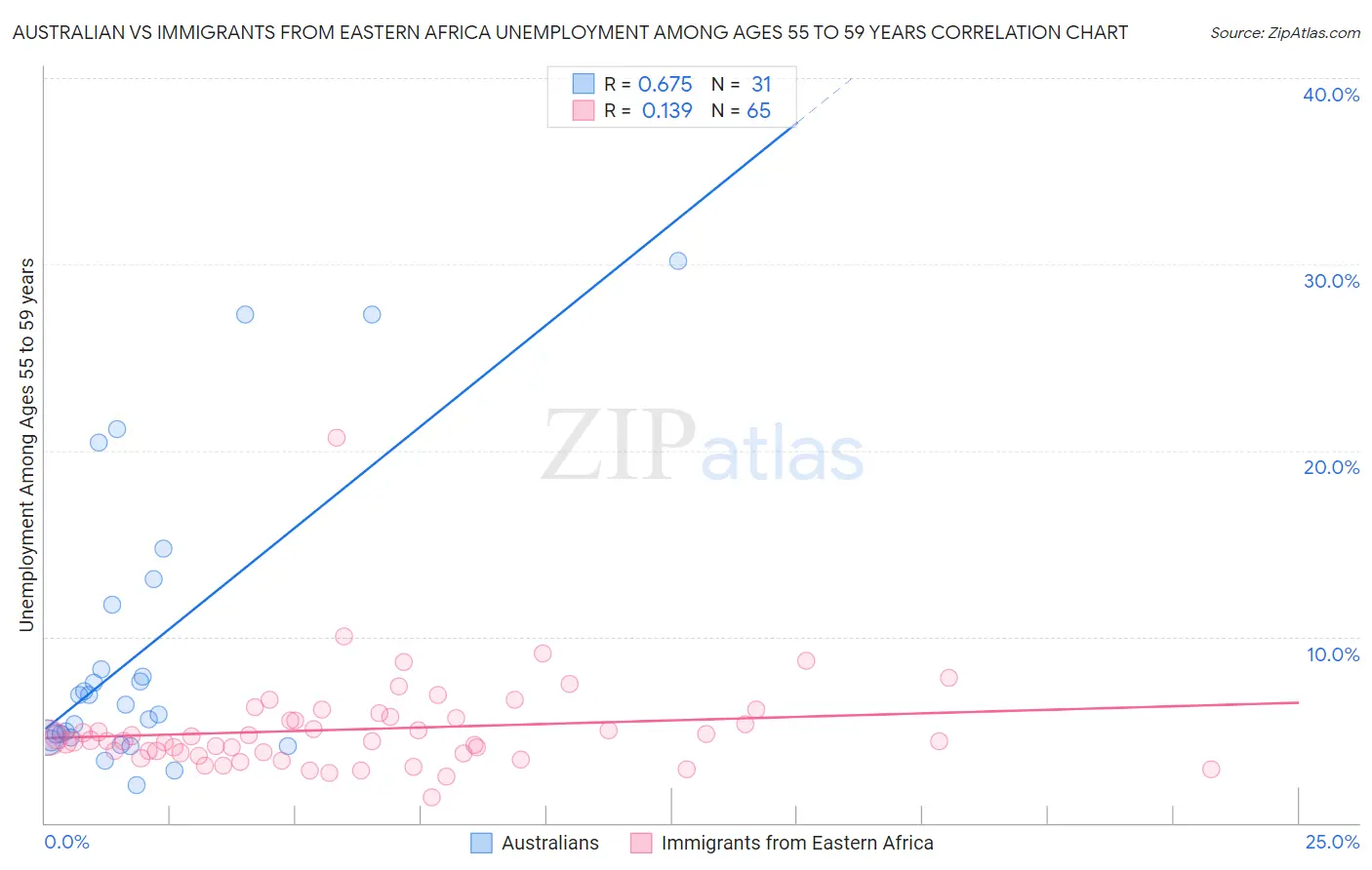 Australian vs Immigrants from Eastern Africa Unemployment Among Ages 55 to 59 years