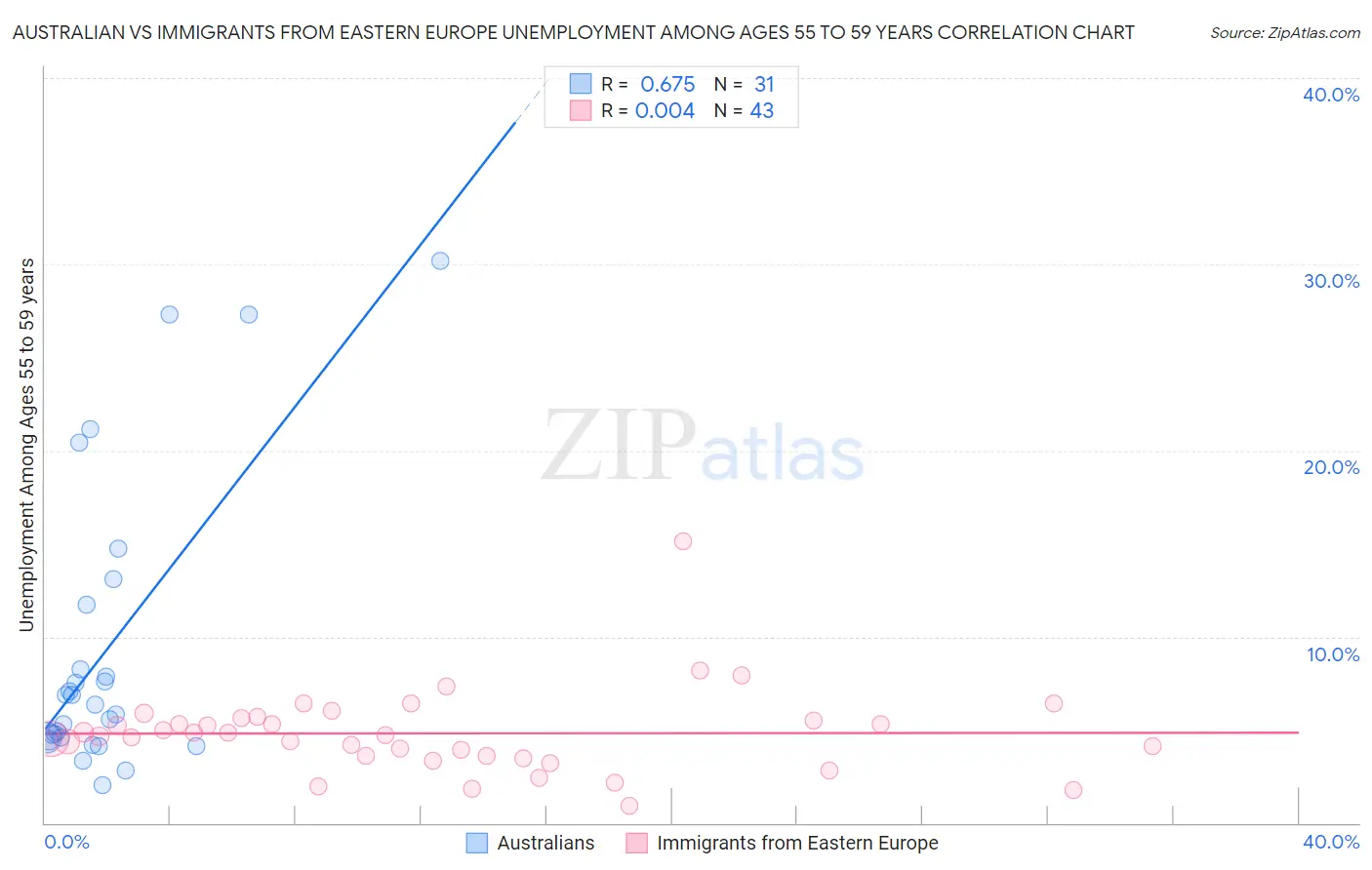 Australian vs Immigrants from Eastern Europe Unemployment Among Ages 55 to 59 years
