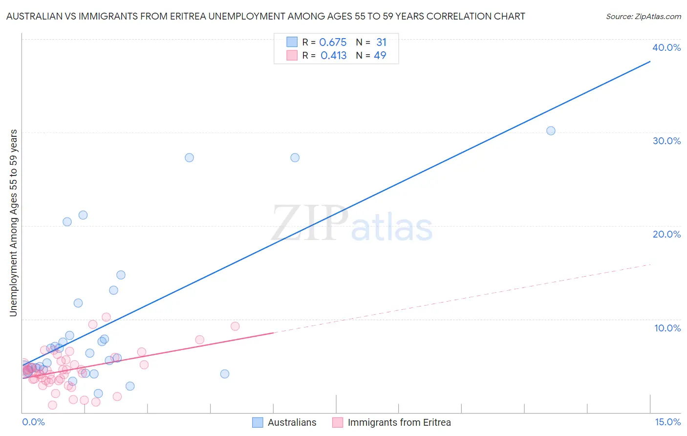 Australian vs Immigrants from Eritrea Unemployment Among Ages 55 to 59 years
