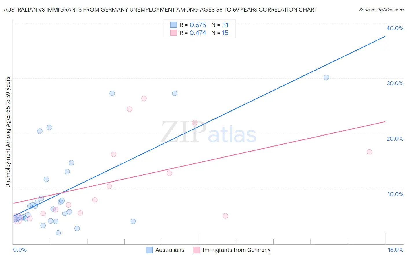 Australian vs Immigrants from Germany Unemployment Among Ages 55 to 59 years