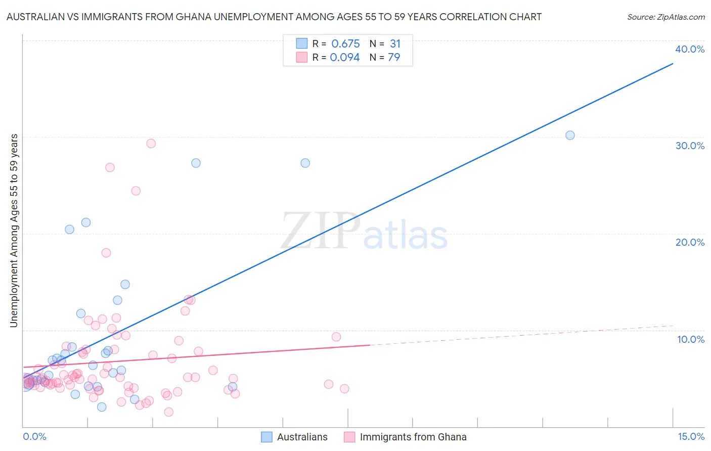 Australian vs Immigrants from Ghana Unemployment Among Ages 55 to 59 years