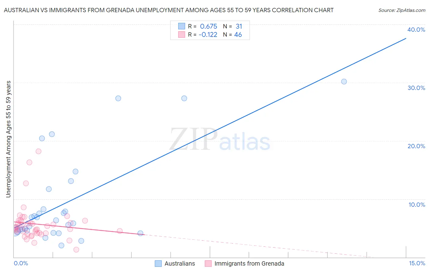 Australian vs Immigrants from Grenada Unemployment Among Ages 55 to 59 years