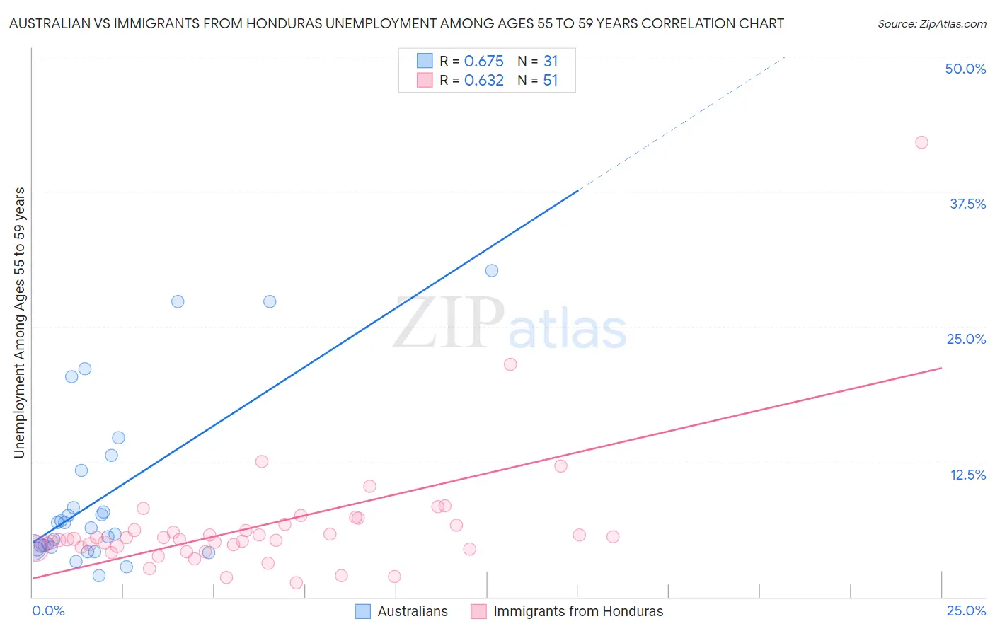 Australian vs Immigrants from Honduras Unemployment Among Ages 55 to 59 years