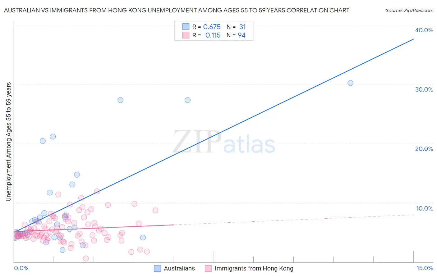 Australian vs Immigrants from Hong Kong Unemployment Among Ages 55 to 59 years