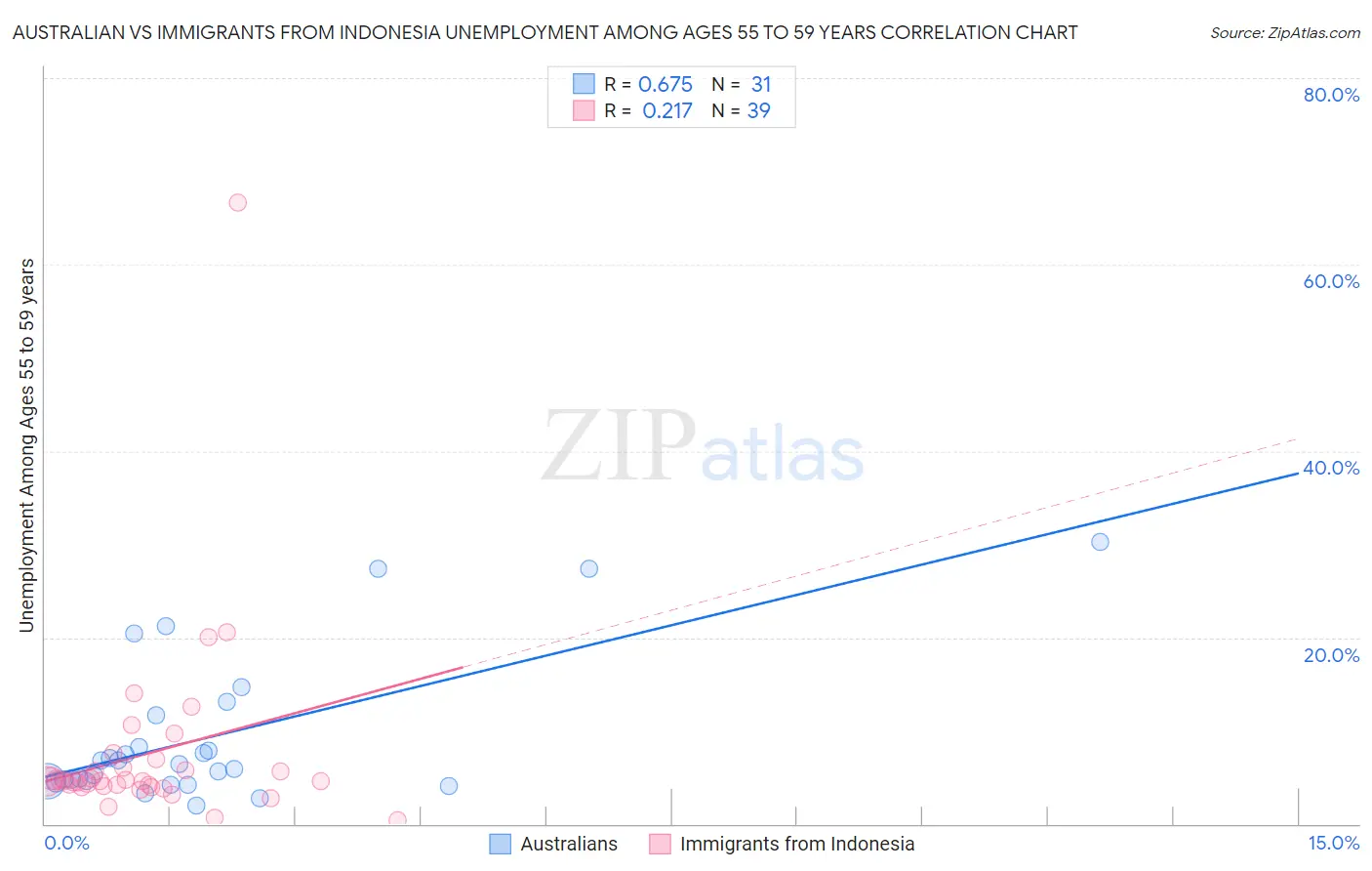 Australian vs Immigrants from Indonesia Unemployment Among Ages 55 to 59 years