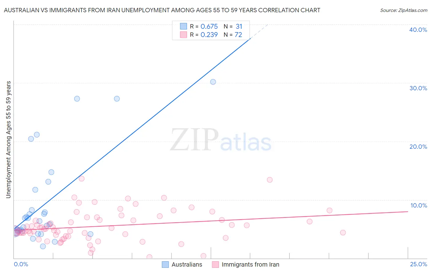 Australian vs Immigrants from Iran Unemployment Among Ages 55 to 59 years
