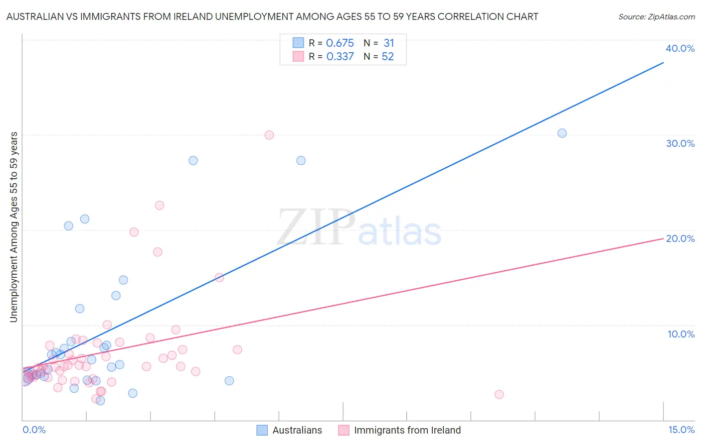 Australian vs Immigrants from Ireland Unemployment Among Ages 55 to 59 years