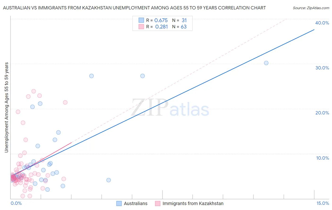 Australian vs Immigrants from Kazakhstan Unemployment Among Ages 55 to 59 years