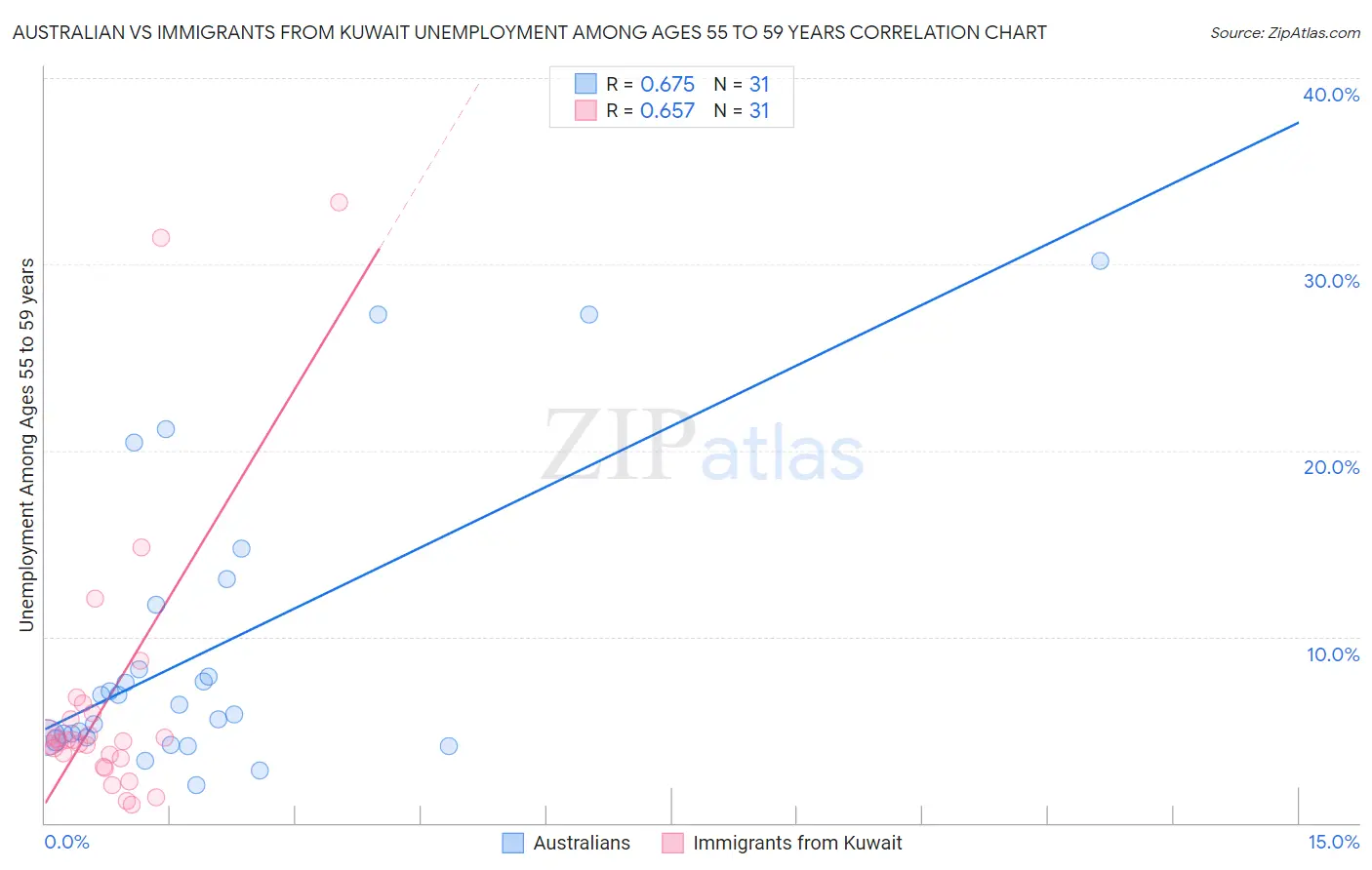 Australian vs Immigrants from Kuwait Unemployment Among Ages 55 to 59 years