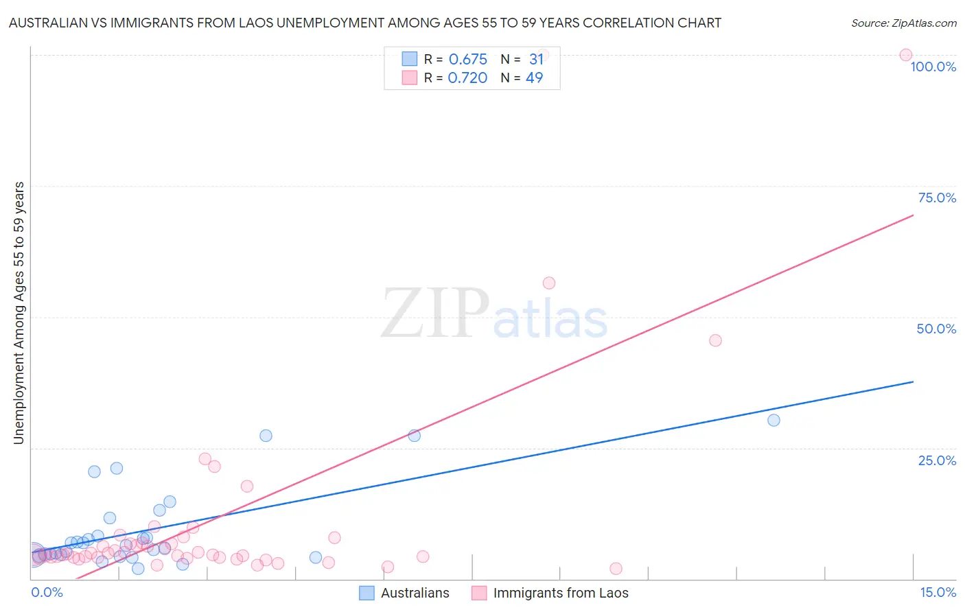 Australian vs Immigrants from Laos Unemployment Among Ages 55 to 59 years