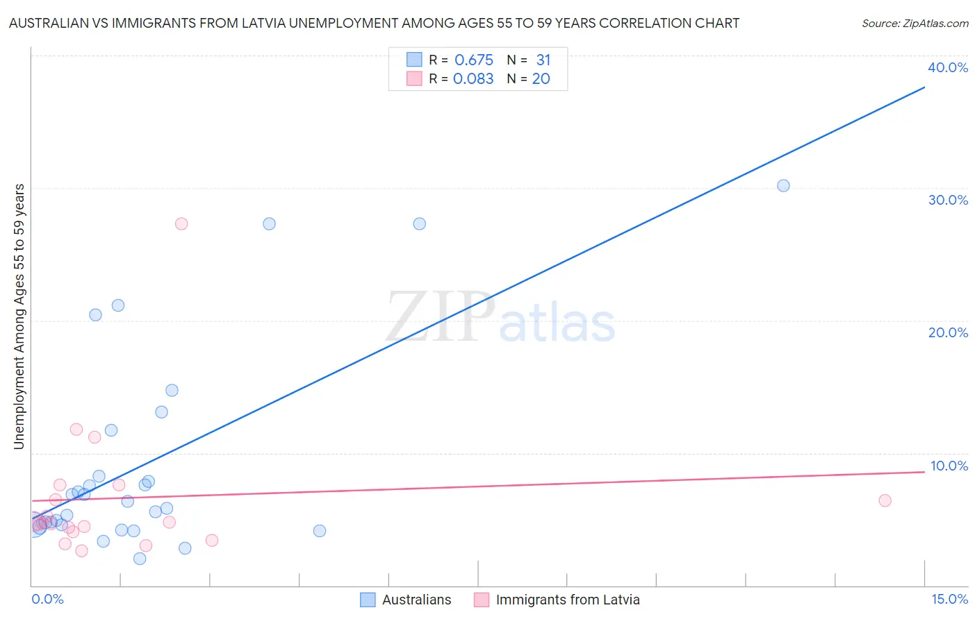 Australian vs Immigrants from Latvia Unemployment Among Ages 55 to 59 years
