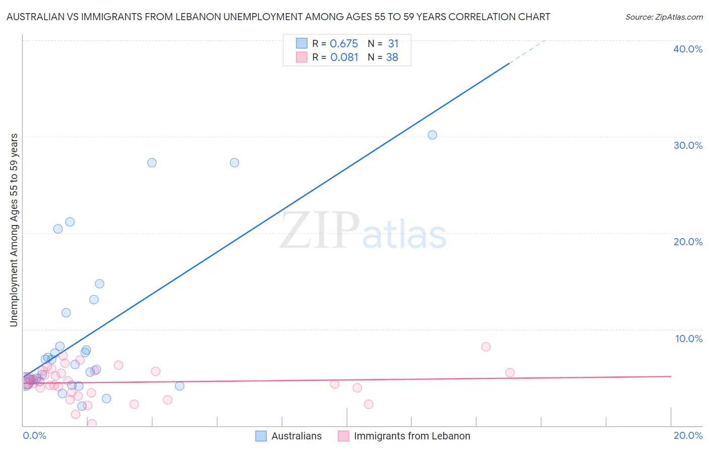 Australian vs Immigrants from Lebanon Unemployment Among Ages 55 to 59 years