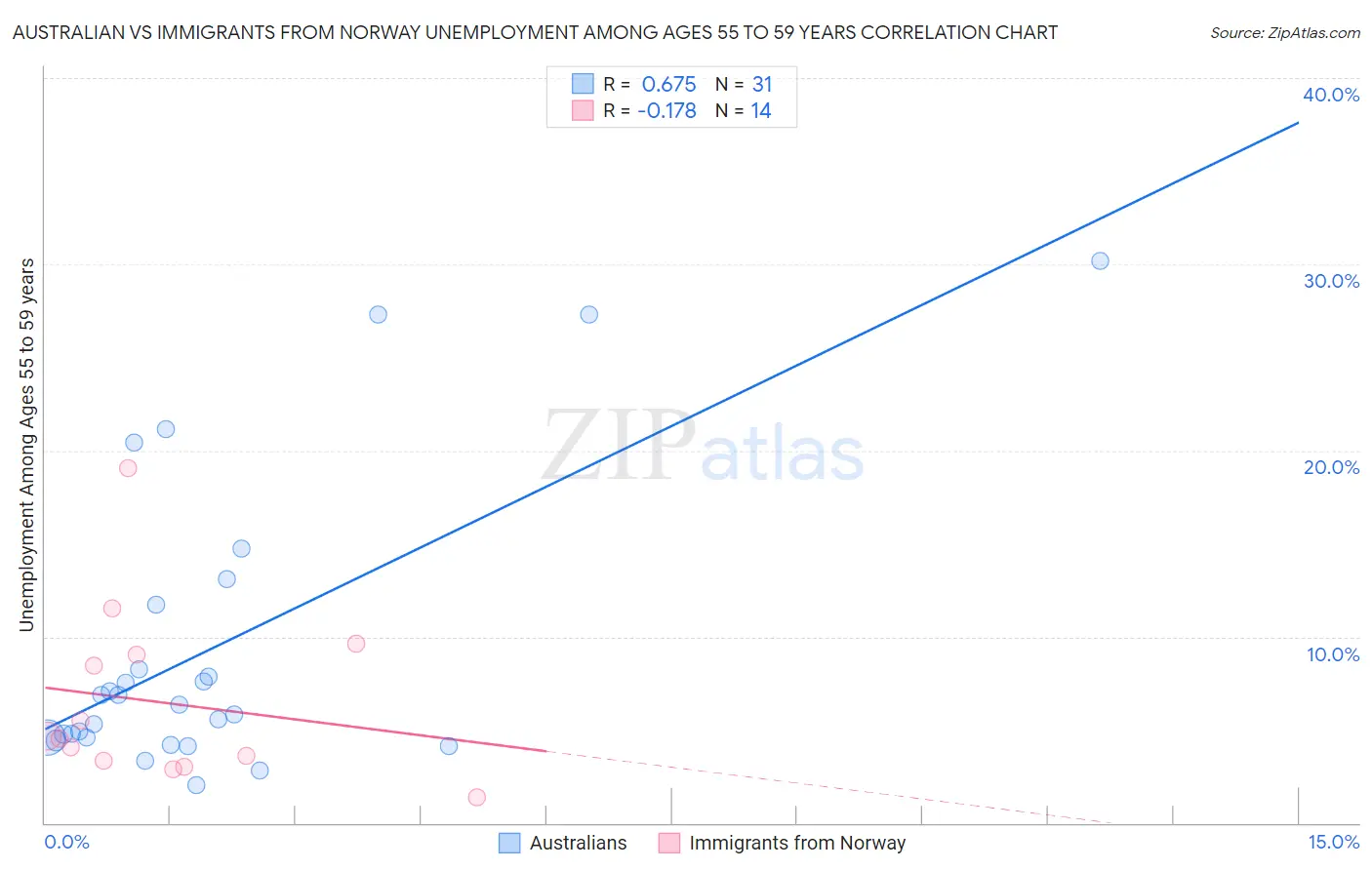 Australian vs Immigrants from Norway Unemployment Among Ages 55 to 59 years