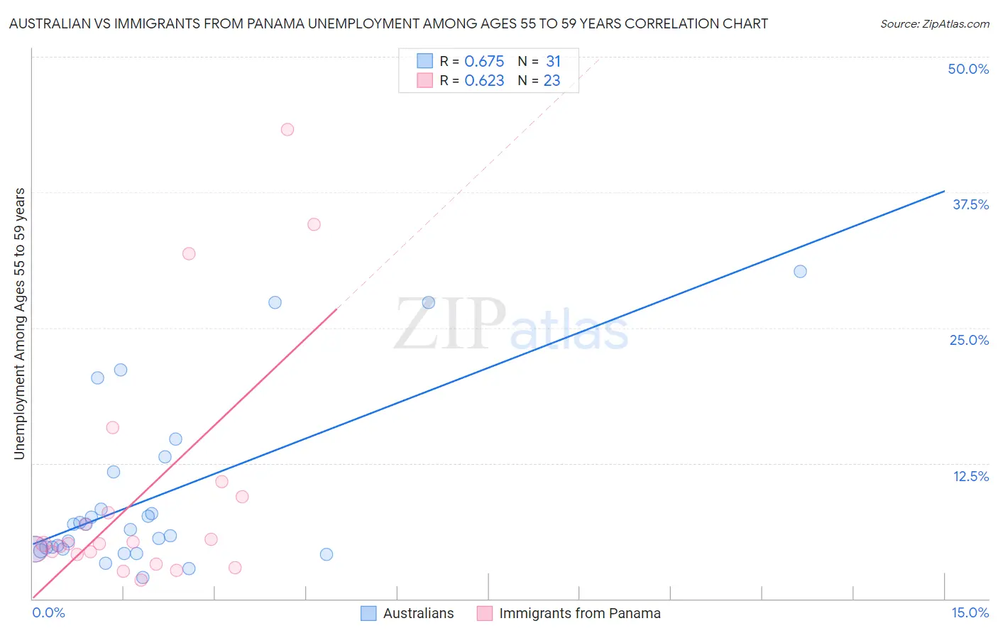 Australian vs Immigrants from Panama Unemployment Among Ages 55 to 59 years