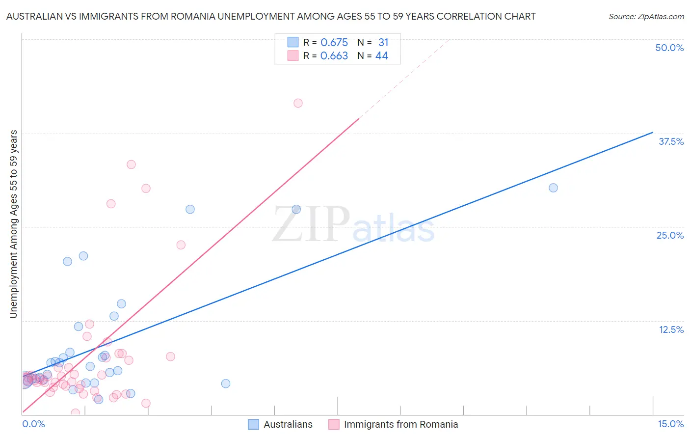 Australian vs Immigrants from Romania Unemployment Among Ages 55 to 59 years