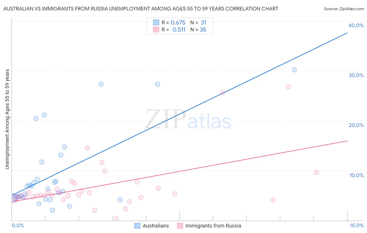Australian vs Immigrants from Russia Unemployment Among Ages 55 to 59 years