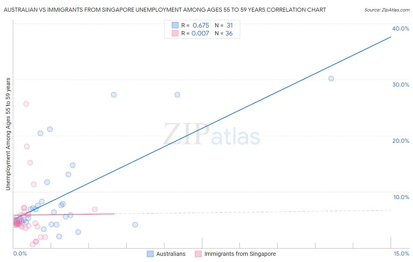 Australian vs Immigrants from Singapore Unemployment Among Ages 55 to 59 years