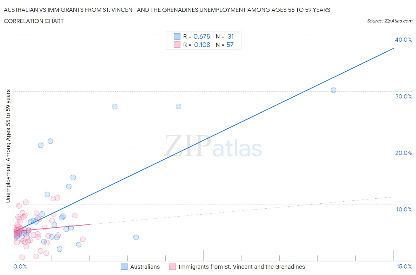 Australian vs Immigrants from St. Vincent and the Grenadines Unemployment Among Ages 55 to 59 years
