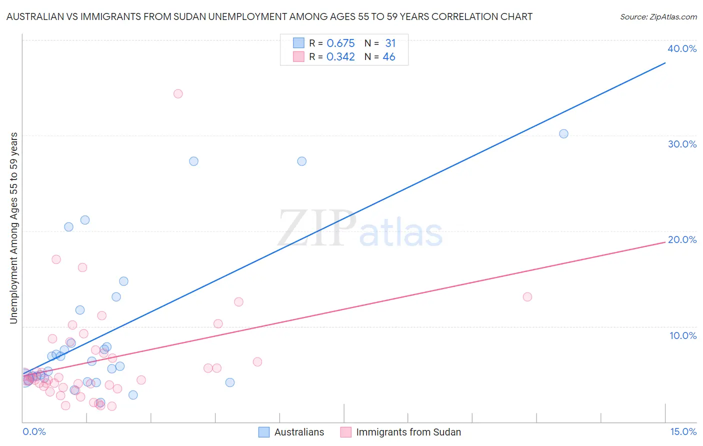 Australian vs Immigrants from Sudan Unemployment Among Ages 55 to 59 years
