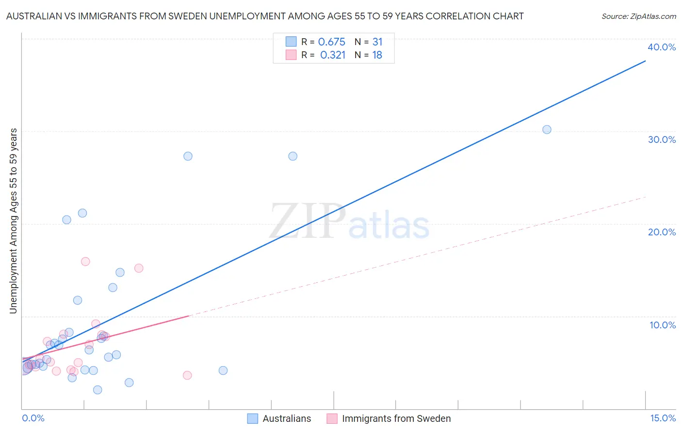 Australian vs Immigrants from Sweden Unemployment Among Ages 55 to 59 years