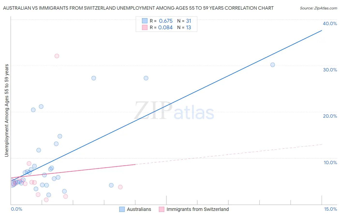 Australian vs Immigrants from Switzerland Unemployment Among Ages 55 to 59 years