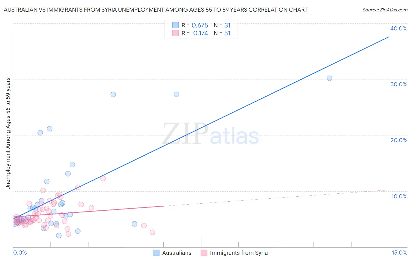 Australian vs Immigrants from Syria Unemployment Among Ages 55 to 59 years