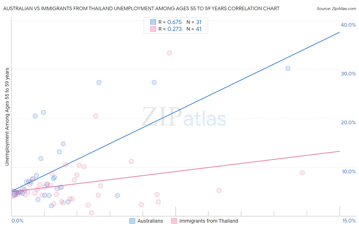 Australian vs Immigrants from Thailand Unemployment Among Ages 55 to 59 years