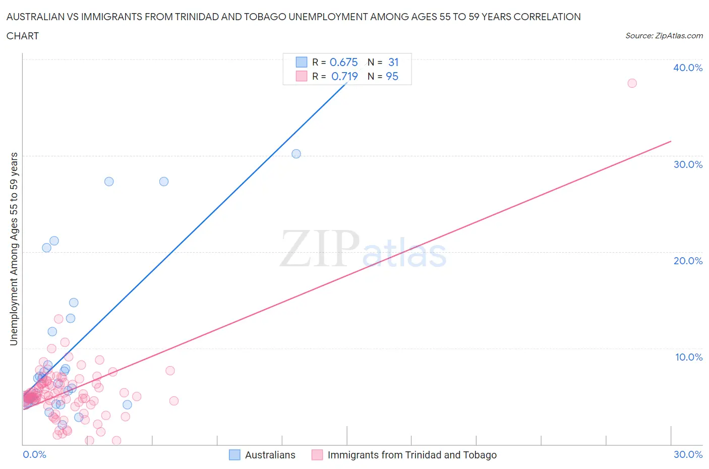 Australian vs Immigrants from Trinidad and Tobago Unemployment Among Ages 55 to 59 years