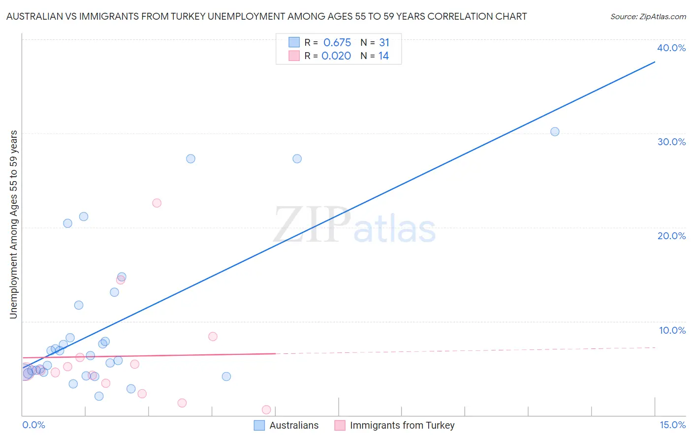 Australian vs Immigrants from Turkey Unemployment Among Ages 55 to 59 years