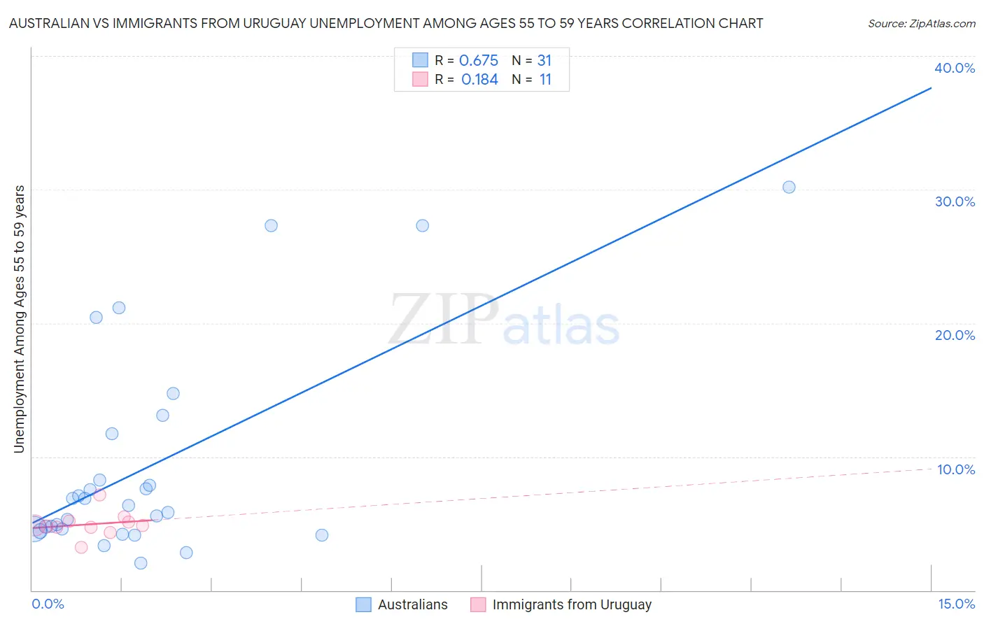 Australian vs Immigrants from Uruguay Unemployment Among Ages 55 to 59 years