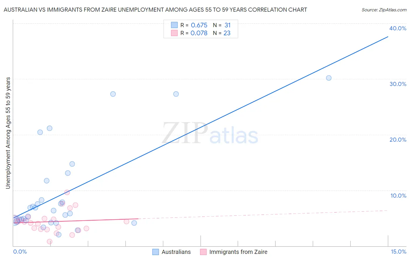 Australian vs Immigrants from Zaire Unemployment Among Ages 55 to 59 years