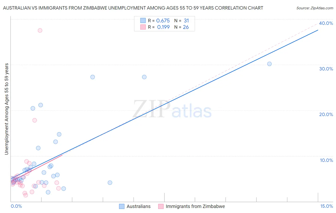 Australian vs Immigrants from Zimbabwe Unemployment Among Ages 55 to 59 years