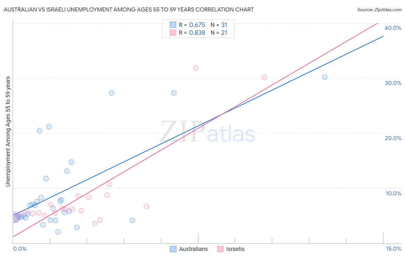 Australian vs Israeli Unemployment Among Ages 55 to 59 years