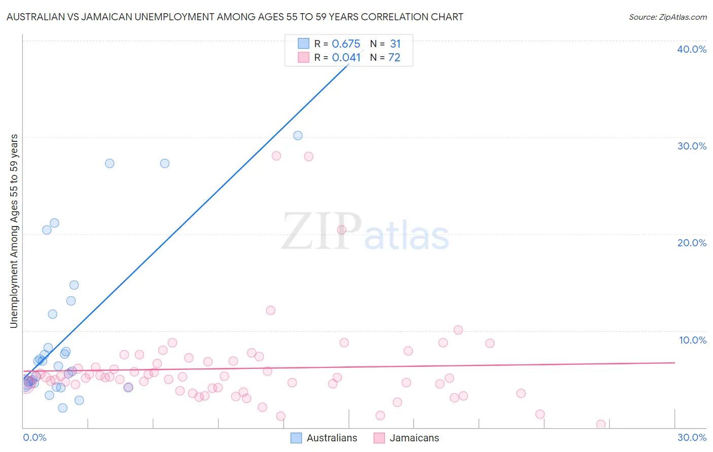 Australian vs Jamaican Unemployment Among Ages 55 to 59 years