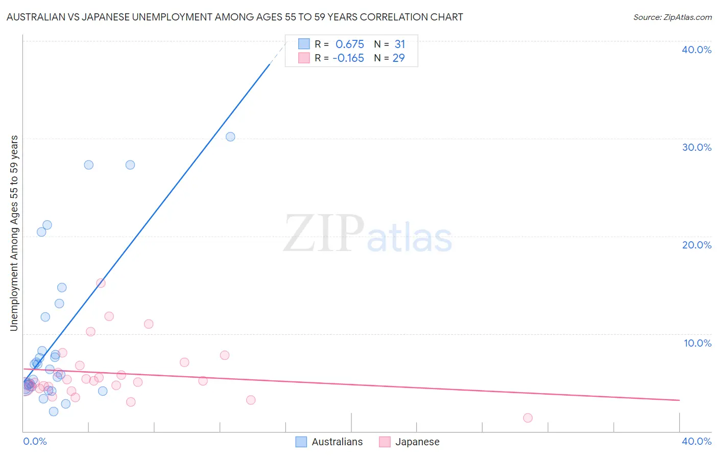 Australian vs Japanese Unemployment Among Ages 55 to 59 years