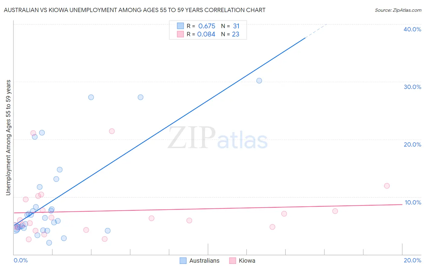 Australian vs Kiowa Unemployment Among Ages 55 to 59 years