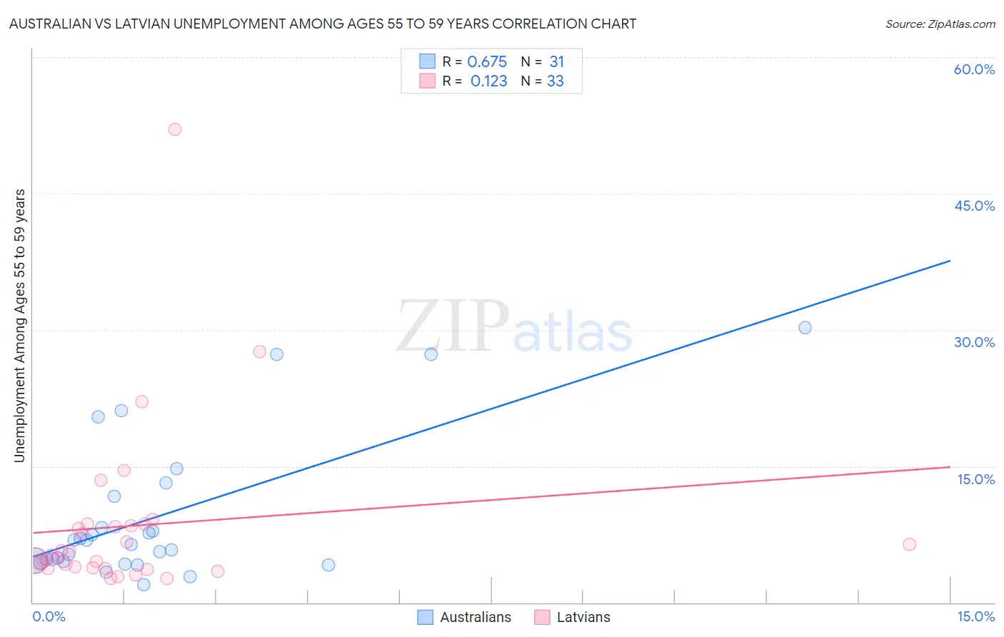 Australian vs Latvian Unemployment Among Ages 55 to 59 years