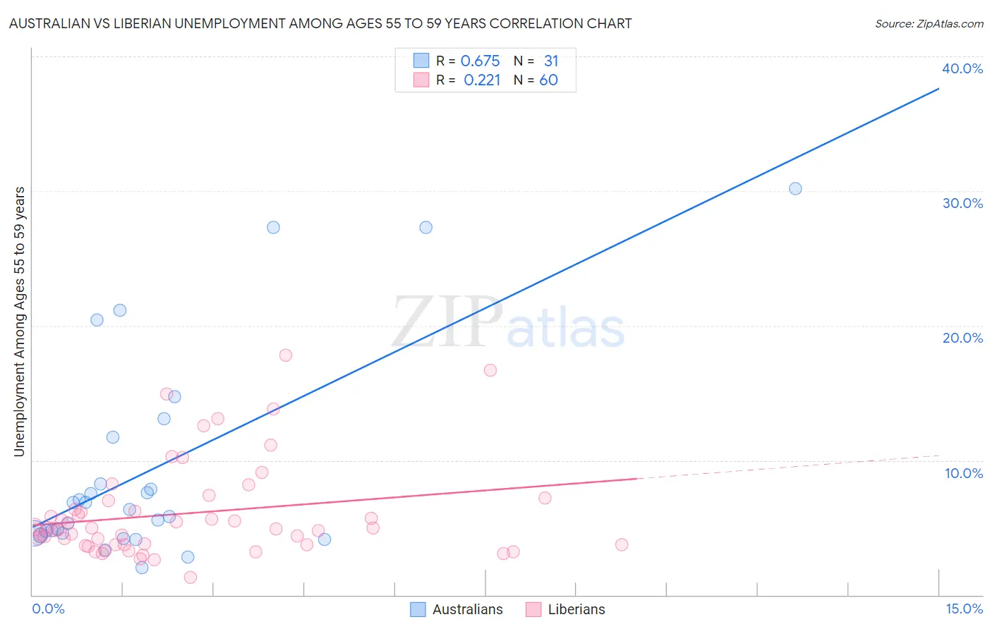 Australian vs Liberian Unemployment Among Ages 55 to 59 years