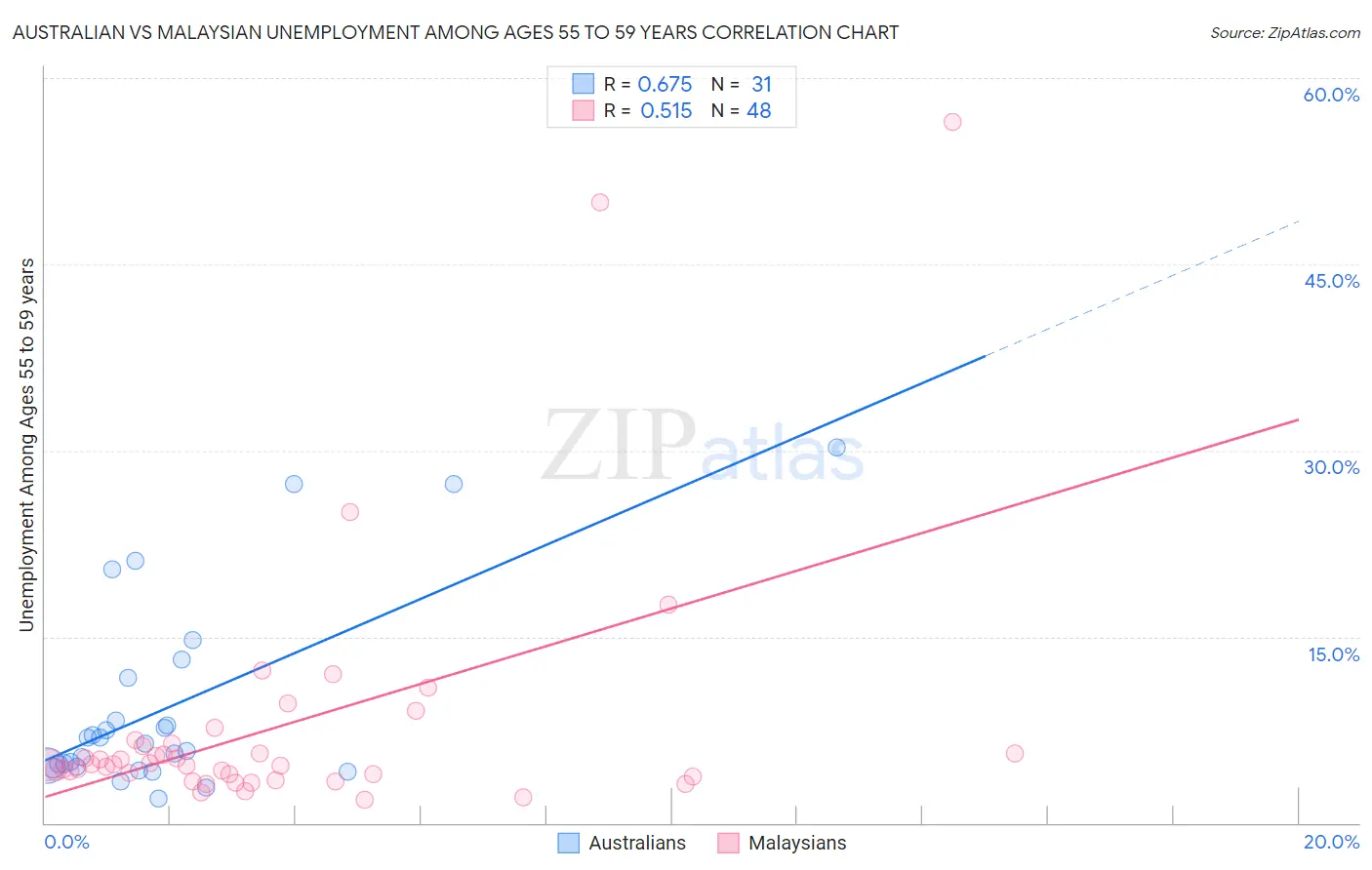 Australian vs Malaysian Unemployment Among Ages 55 to 59 years