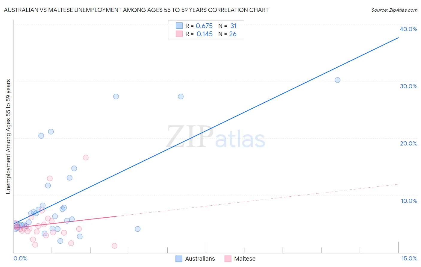Australian vs Maltese Unemployment Among Ages 55 to 59 years