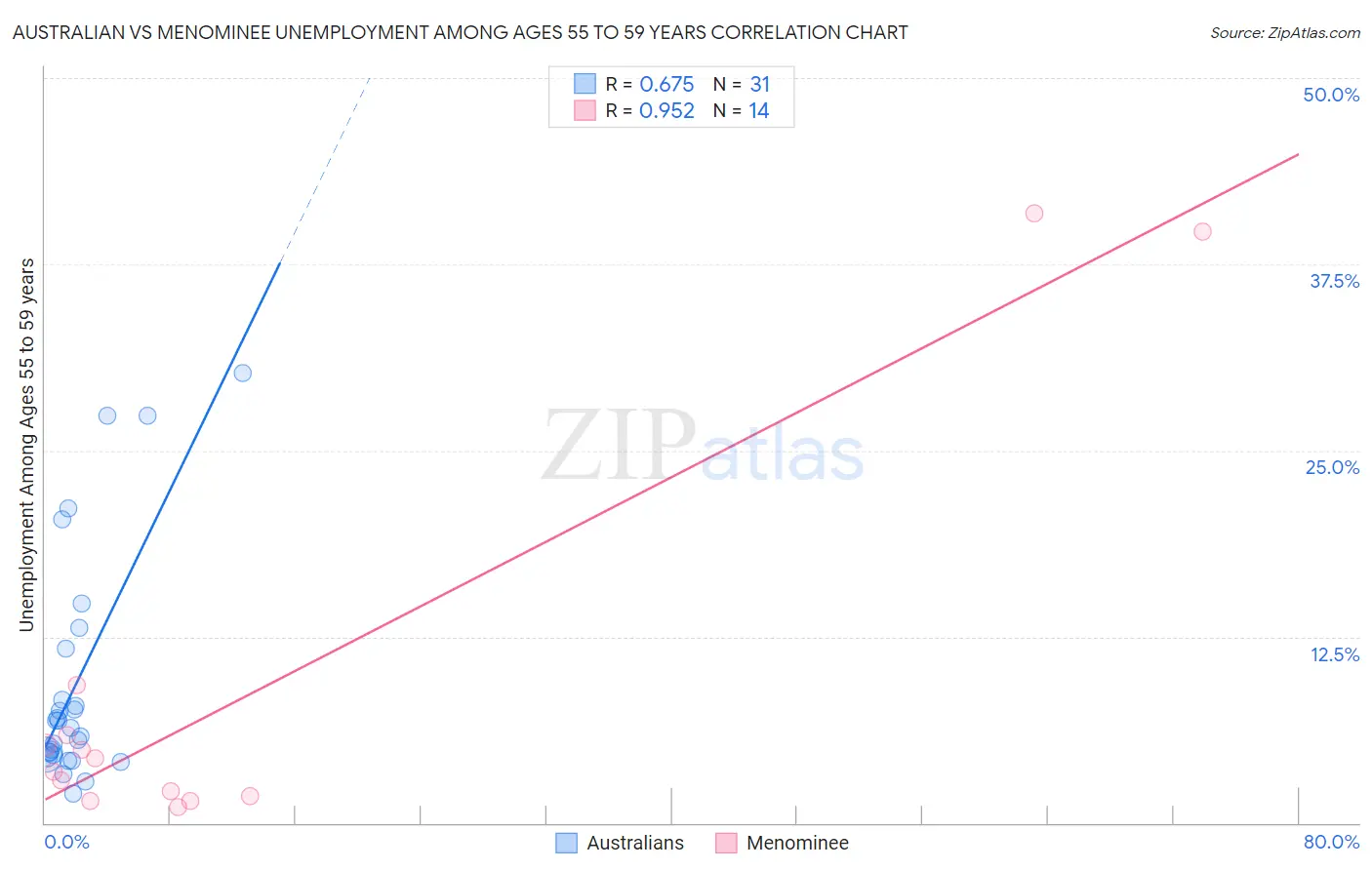 Australian vs Menominee Unemployment Among Ages 55 to 59 years